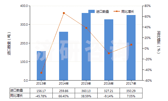 2013-2017年中國(guó)其他草酸鹽和酯(HS29171190)進(jìn)口量及增速統(tǒng)計(jì)